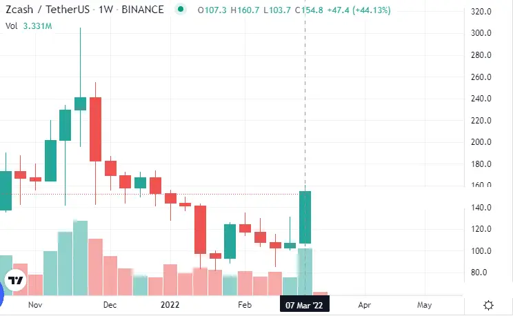 投资者押注 Zcash、门罗币和隐私加密货币