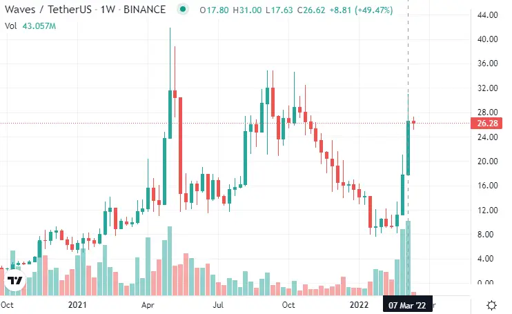 一周内高达 50%：这些是最能为投资者带来收益的山寨币