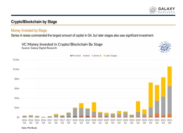 2021年Crypto风投基金募资、投资数据