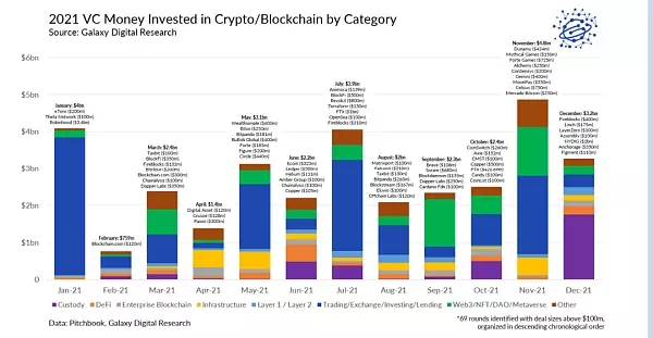 2021年Crypto风投基金募资、投资数据