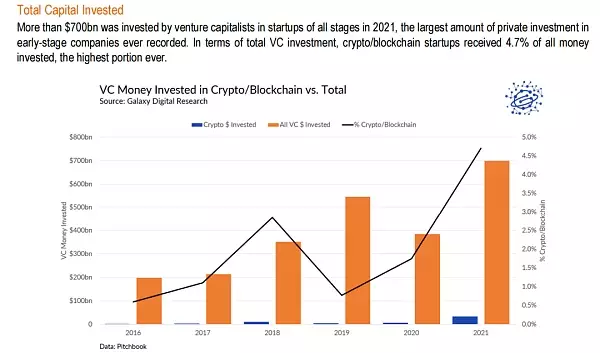 2021年Crypto风投基金募资、投资数据