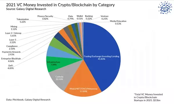 2021年Crypto风投基金募资、投资数据