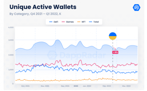 尽管逆风，DApp 每日用户在 2022 年第一季度大幅上涨至 240 万