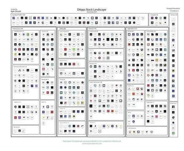 去中心化应用程序 (dApps) 发展现状及趋势回顾