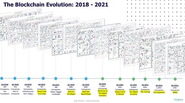 去中心化应用程序 (dApps) 发展现状及趋势回顾