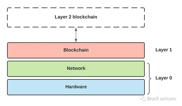 一文总览过去五年中 以太坊的可扩展性解决方案