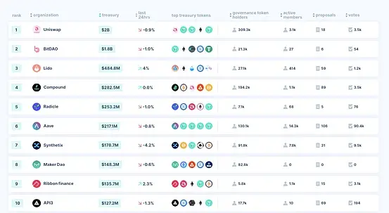 一文读懂DAO生态：发展脉络、类型、治理