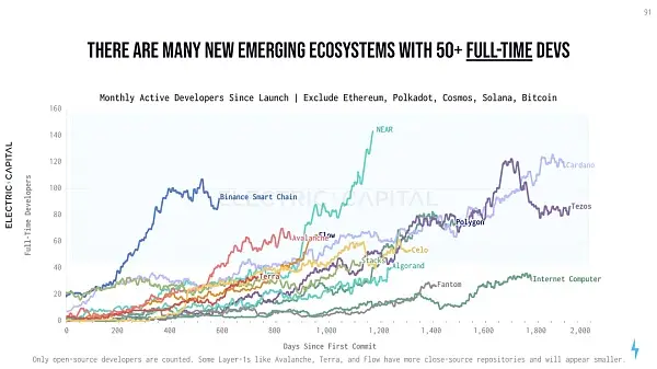 去中心化应用程序 (dApps) 发展现状及趋势回顾