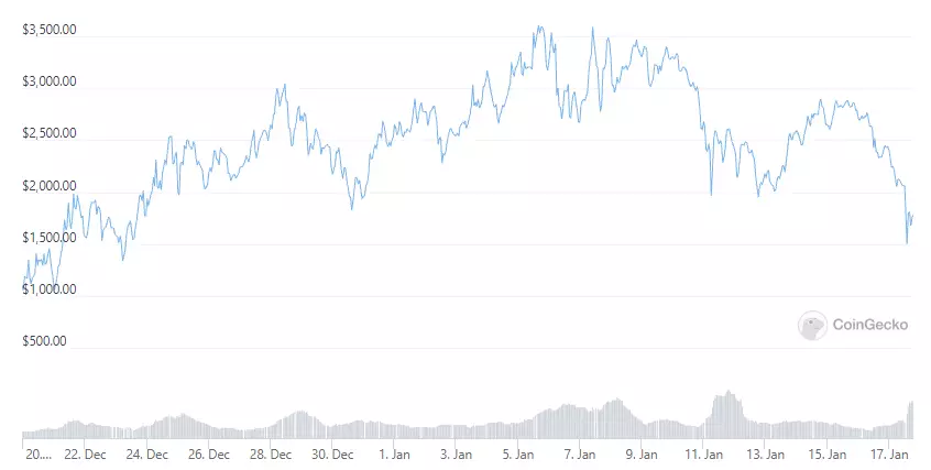 OlympusDAO 和 Forks 因更广泛的 DeFi 市场反弹而变得残酷