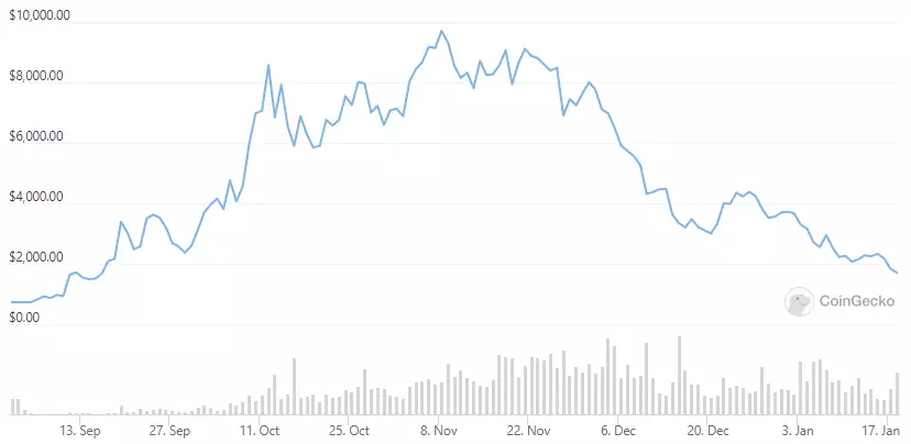 OlympusDAO 和 Forks 因更广泛的 DeFi 市场反弹而变得残酷