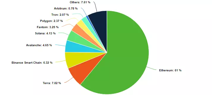 OlympusDAO 和 Forks 因更广泛的 DeFi 市场反弹而变得残酷