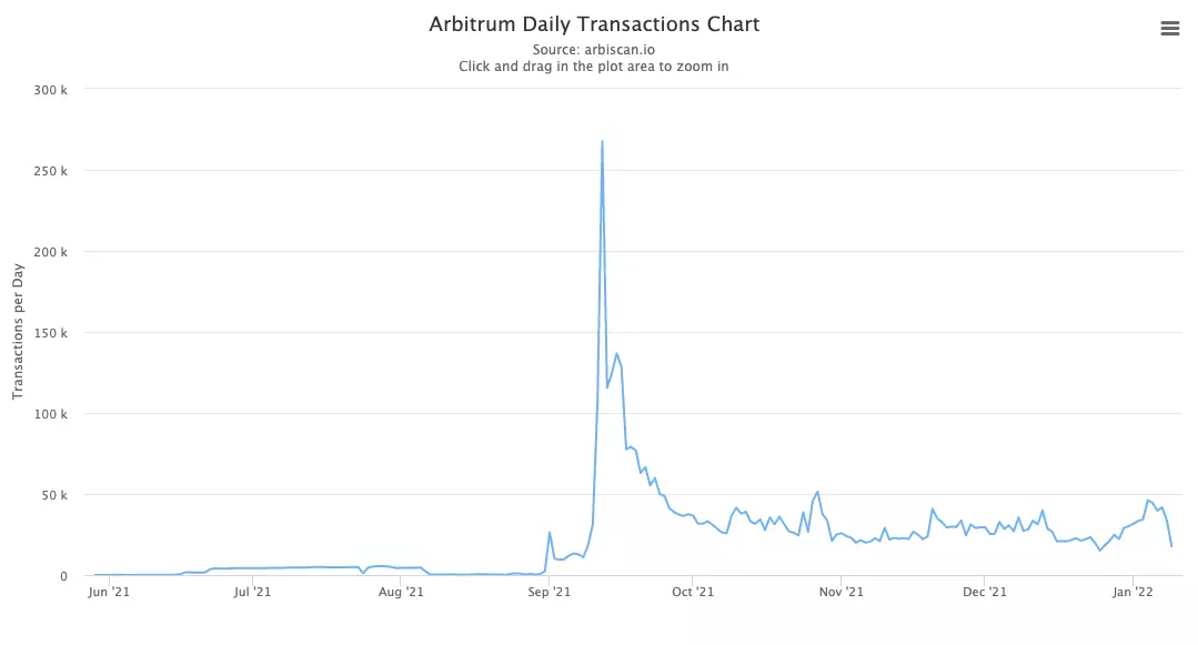 Arbitrum 因音序器问题而失败