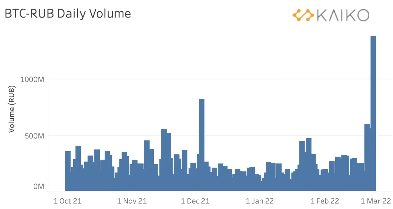 俄罗斯入侵触发 BTC-乌克兰格里夫纳交易溢价 6%