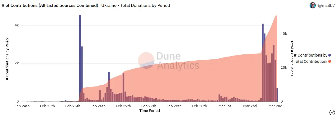 乌克兰通过空投创造了加密货币历史并离开了 Tron 的 Sun Fuming