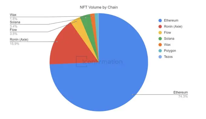 NFT 投资者打破平静，将市场成交量推至四个月高位