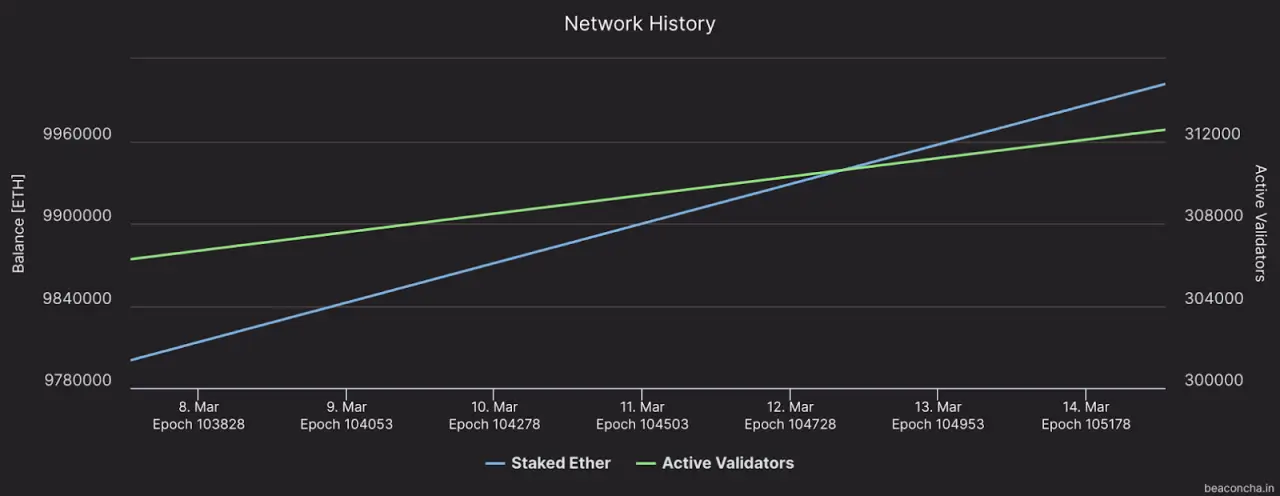 存放在信标链上的验证者和 ETH 数量的演变 