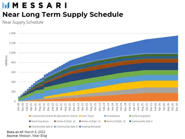 Messari 深度解析：为什么NEAR 会占据公链一席之地-10