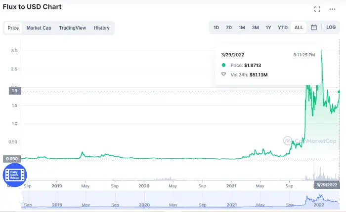 2022 年可能涨 10 倍的 3 种便宜得离谱的cryptos-2