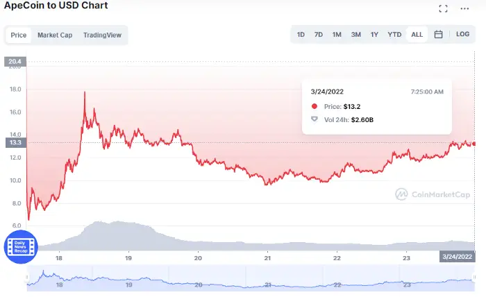 ApeCoin — 一种不断增长的加密货币或等待发生的“暴涨暴跌”灾难-3