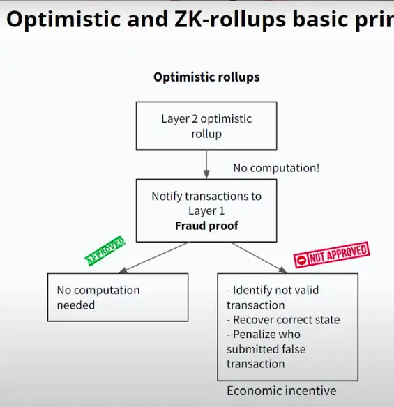 Layer 2 & Rollups：以太坊的未来-9