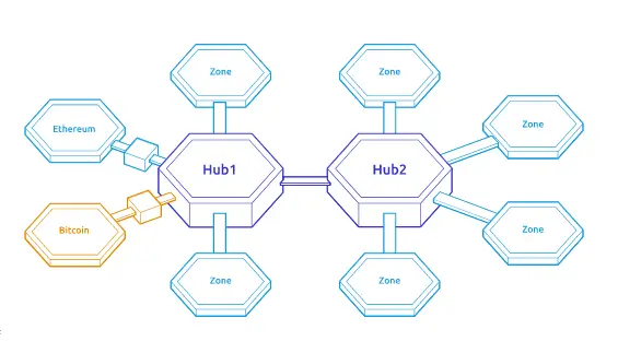 了解跨链和多链技术-3