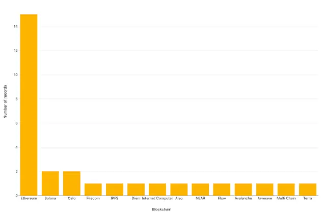 a16z 加密货币投资组合细分-5