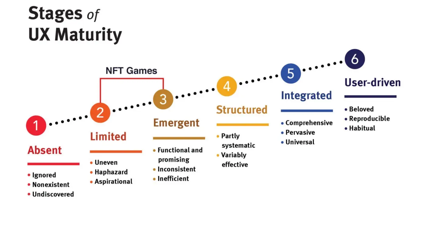 NFT 优先还是 NFT 兼容？P2E大规模采用的关键-7