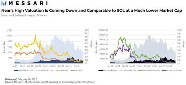 Messari 深度解析：为什么NEAR 会占据公链一席之地-18