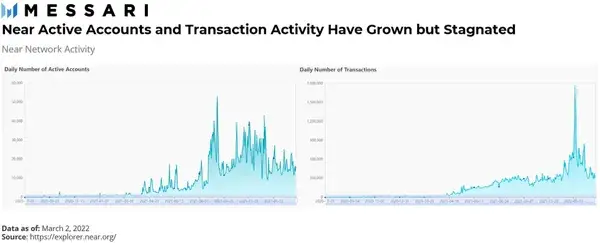 Messari 深度解析：为什么NEAR 会占据公链一席之地-19
