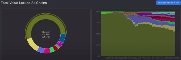 Layer 2 & Rollups：以太坊的未来-3