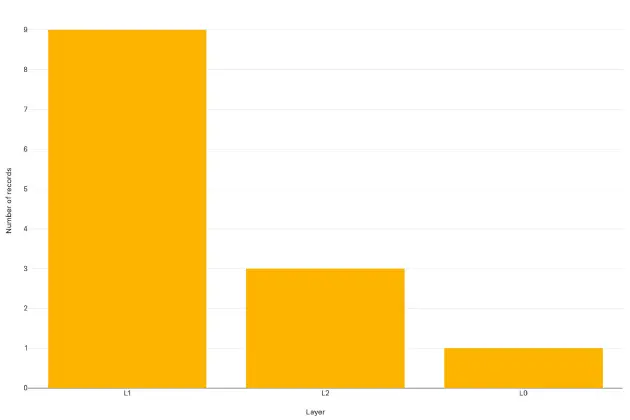 a16z 加密货币投资组合细分-4