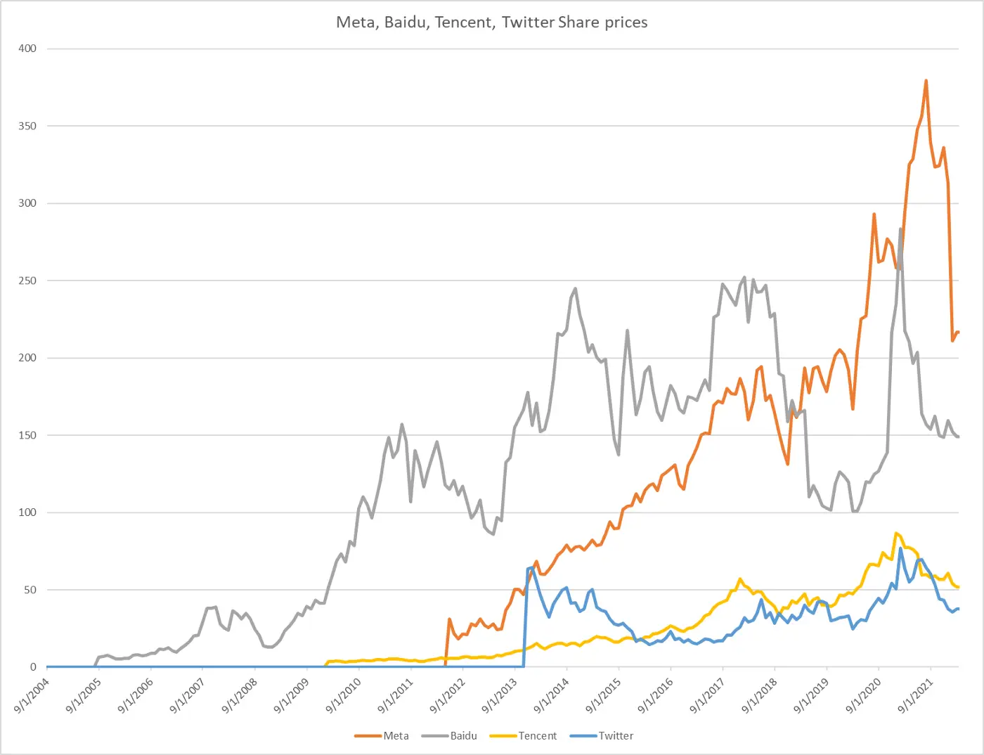 Web 1.0、Web 2.0 和 Web 3.0-4