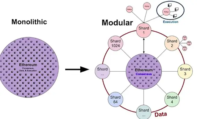 Layer 2 & Rollups：以太坊的未来-6
