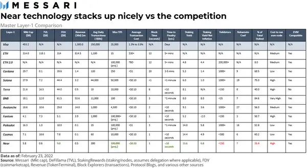 Messari 深度解析：为什么NEAR 会占据公链一席之地-17