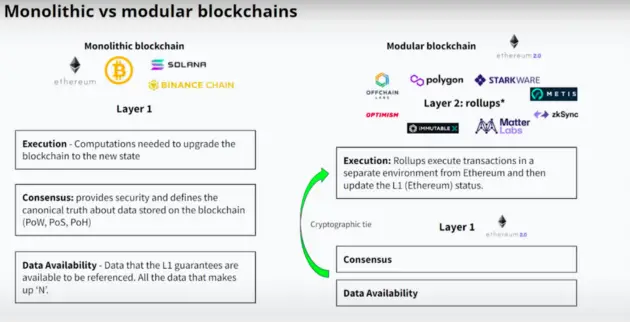 Layer 2 & Rollups：以太坊的未来-7