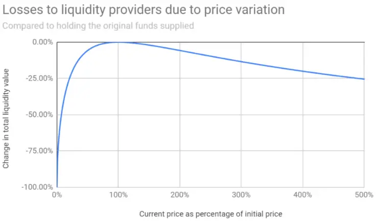 如何用你的加密货币产生被动收入？ 成为流动性提供者-10