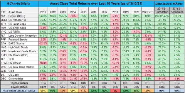 比特币：十年来表现最好的资产？-3