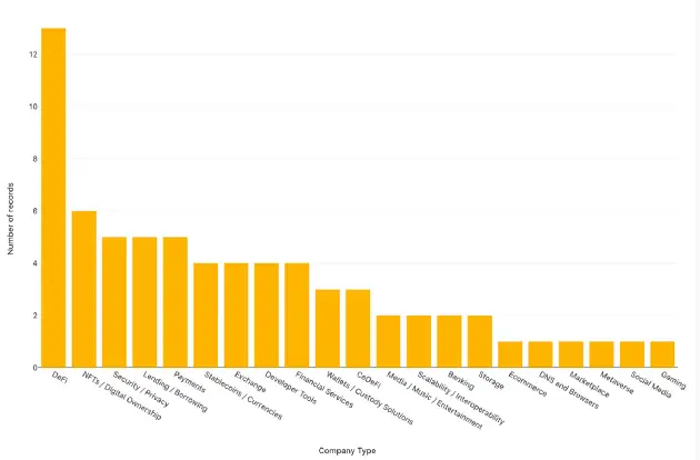 a16z 加密货币投资组合细分-3