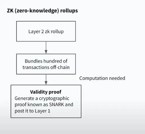Layer 2 & Rollups：以太坊的未来-10