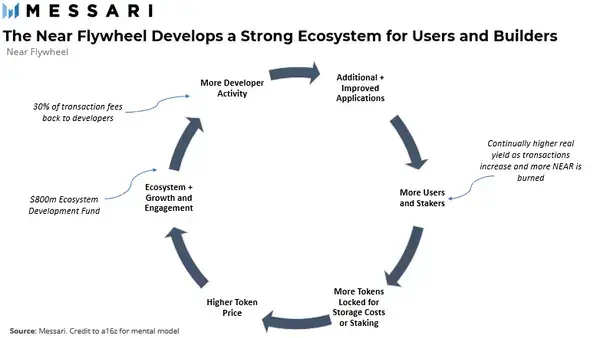Messari 深度解析：为什么NEAR 会占据公链一席之地-11