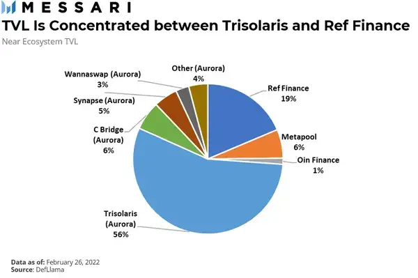 Messari 深度解析：为什么NEAR 会占据公链一席之地-14