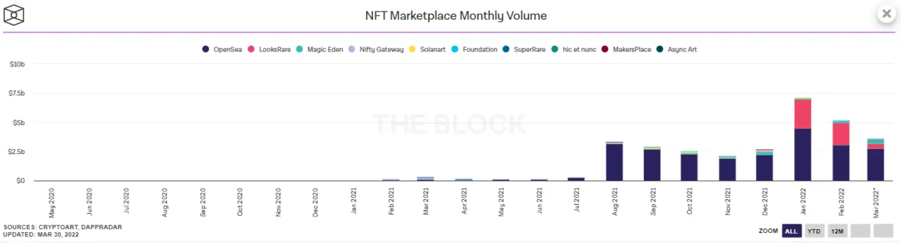 NFT 交易数量在 2022 年 1 月达到顶峰。OpenSea 和 LooksRare 是垄断市场的 2 个平台