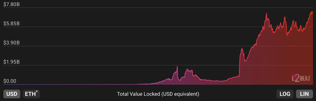 以太坊上 L2 TVL 的演进 