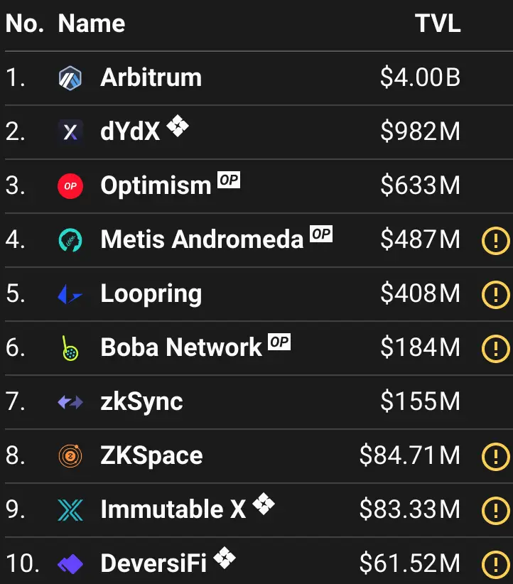 排名前 10 位的第二层解决方案