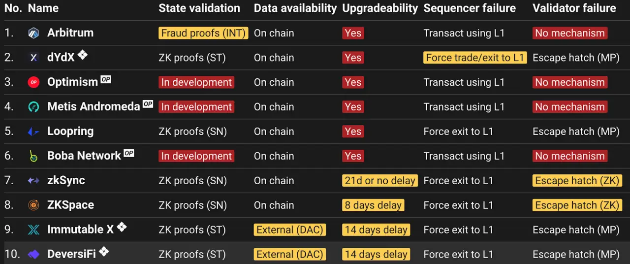 每个解决方案固有的风险列表 