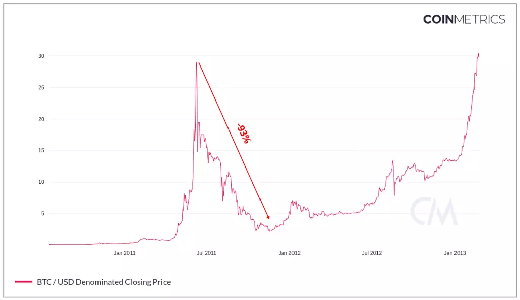 K线走势图显示 2011 年 7 月比特币价格下跌 93%，缓慢的部分复苏，然后在 2013 年突然上涨，突破之前的高点。