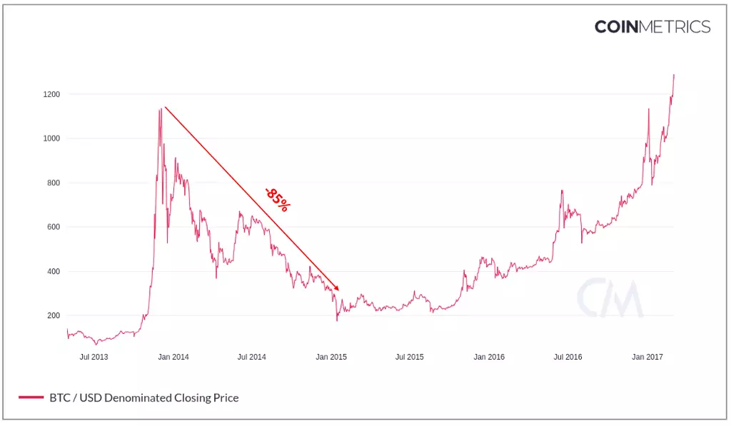 一张K线走势图显示比特币价格自 2014 年 1 月以来的 12 个月内下跌了 95%。缓慢的部分复苏加速向上突破 2017 年 1 月的先前高点。