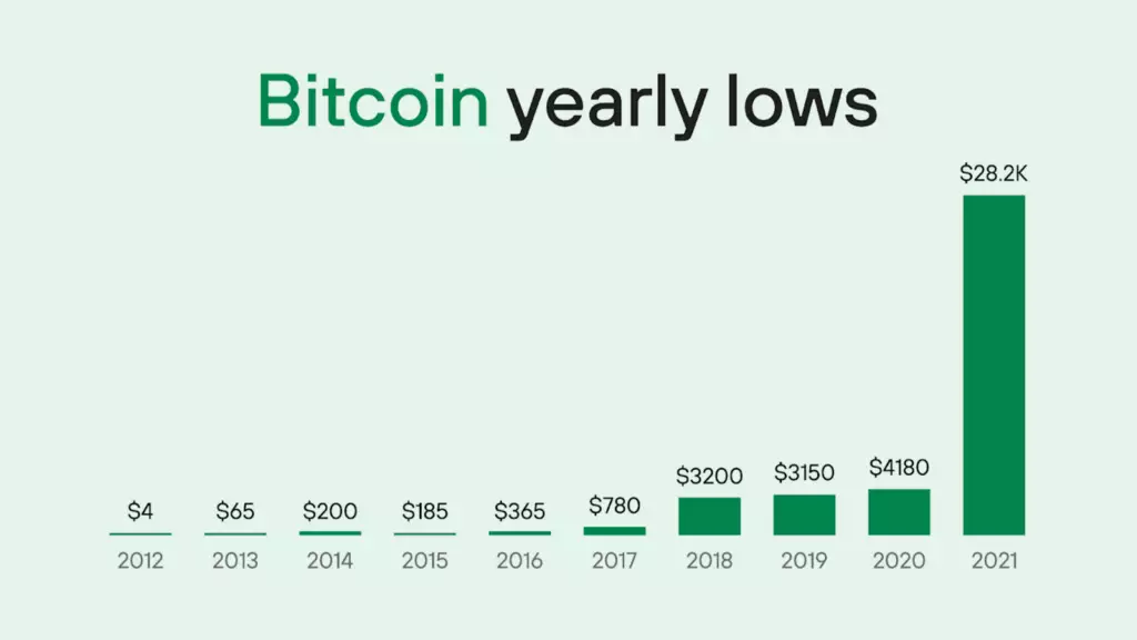 年度价格低点K线走势图，从 2012 年的 4 美元到 2020 年的 4180 美元和 2021 年的 28200 美元。
