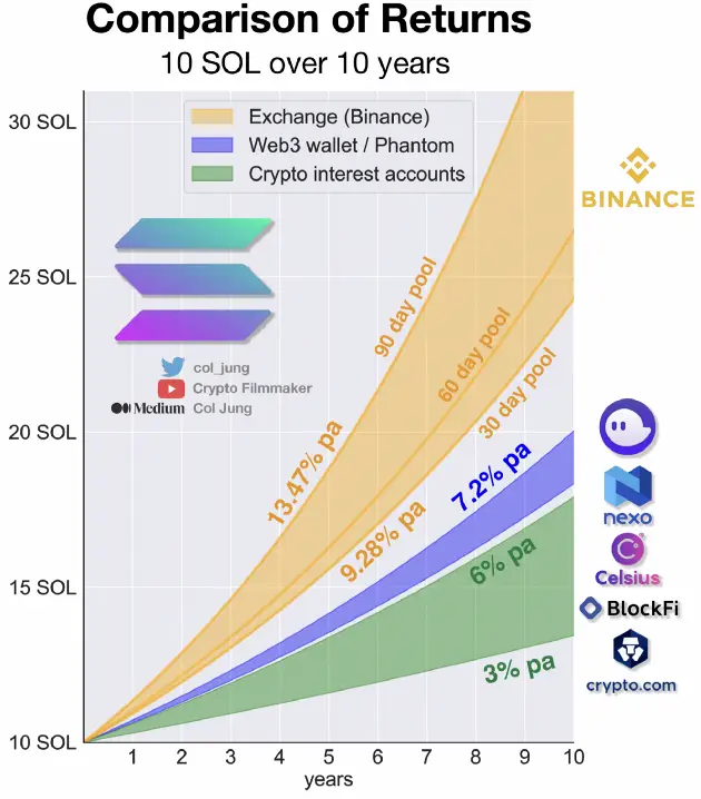 Solana (SOL) 质押和被动收入指南 — 2022 年版-3