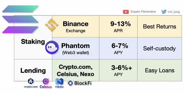 Solana (SOL) 质押和被动收入指南 — 2022 年版-1